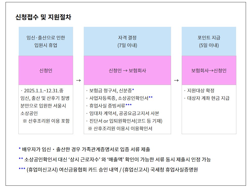 서울시 소상공인 임신·출산 휴업손실보상보험 50만원 신청하기