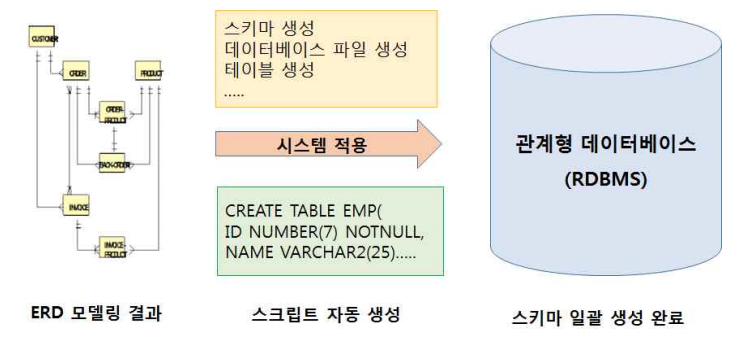  [데이터모델링] 데이터모델링 검증 및 구현