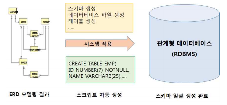 데이터모델링 결과 배포방안