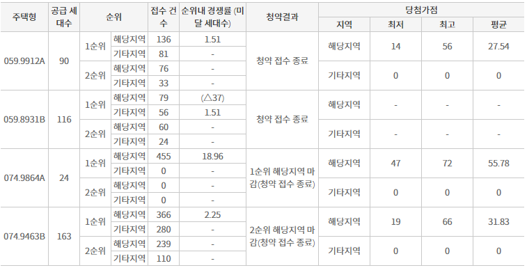 천안 극동스타 청약 경쟁률