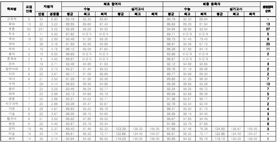 한국교원대 정시등급: 학과별