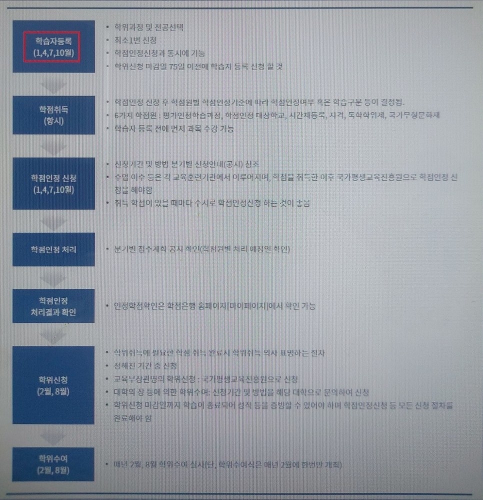 국가평생교육진흥원 에 신청하지 못했다면! 2