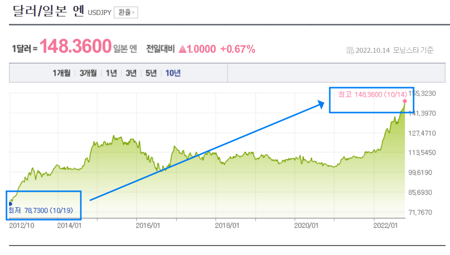 엔화테크