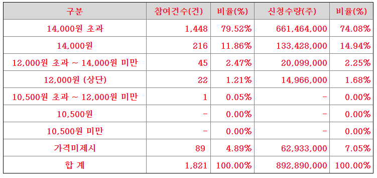 아이엠티 공모가 신청표