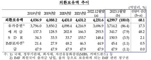  외환보유액 석 달째 증가…1월 68억달러↑