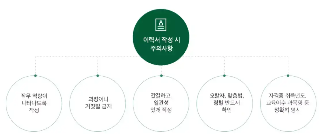 알바 이력서 쓰는법