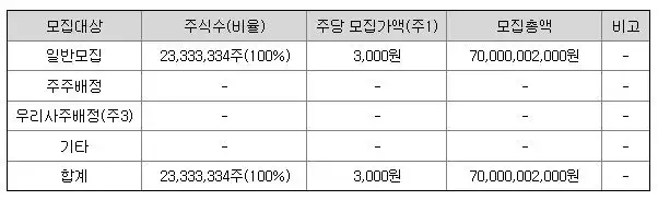 신한글로벌액티브리츠의 공모금액 현황을 나타낸 이미지입니다.