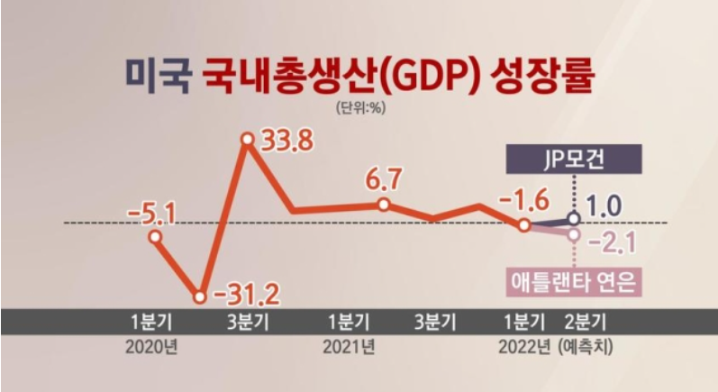 미국 GDP