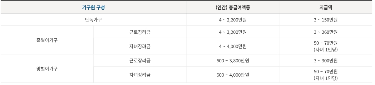  2022 근로장려금 신청자격 사례별 상세히 알아보기