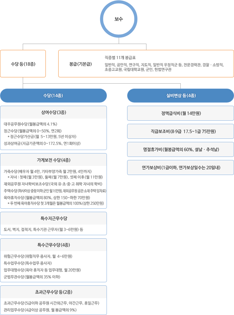 공무원 보수체계