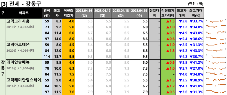 강동구 전세 최저 호가