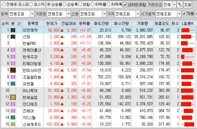  8월4일 코스피 코스닥 상한가 포함 상승률 상위 종목 TOP 100
