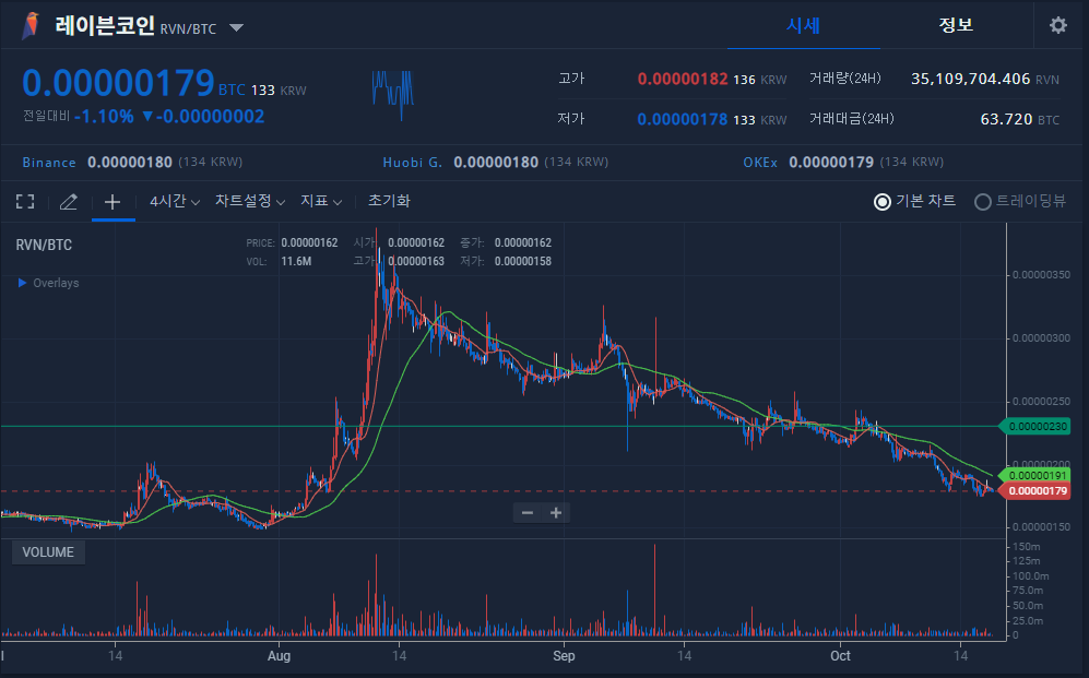  21년 10월 17일 레이븐코인 중간체크