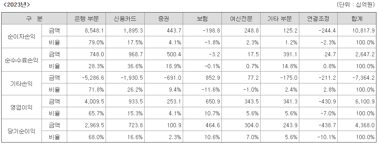 영업별 재무정보