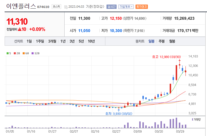 이엔플러스 일봉 차트