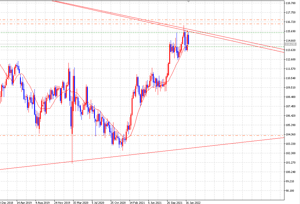 USDJPY 주봉