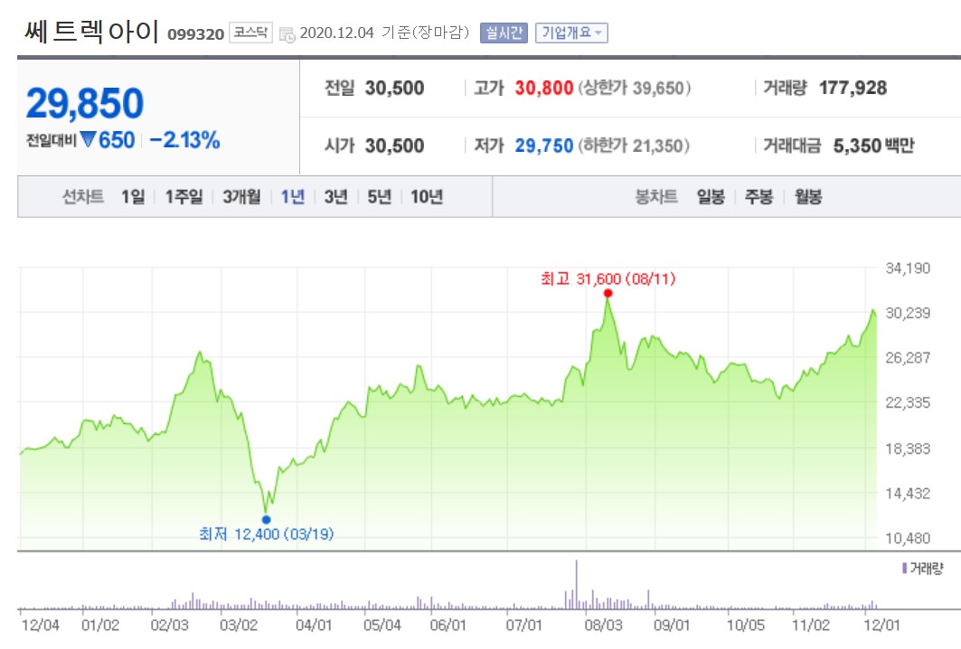  인공위성 관련주, 쎄트렉아이. 주가 좀 봐! 미래를 보고 투자하려 했는데 벌써 이렇게 올랐다니.