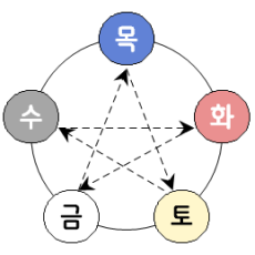 오행의 상생상극, 대립과 조화의 관계