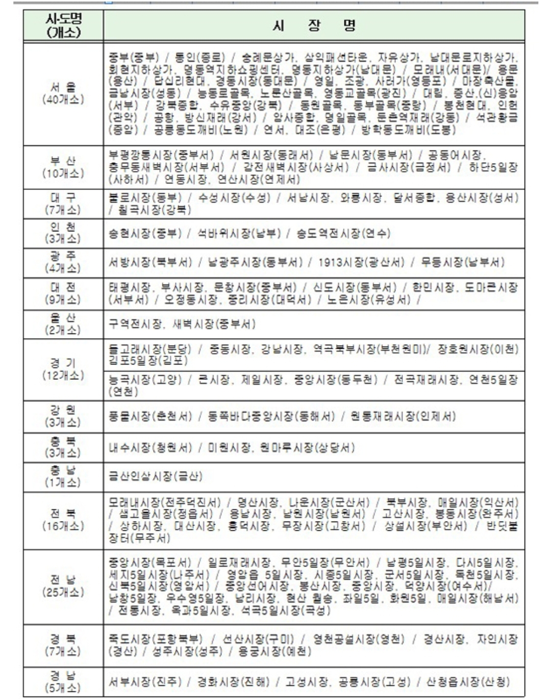  전통시장 주변도로 최대 2시간 주차 허용 한다.