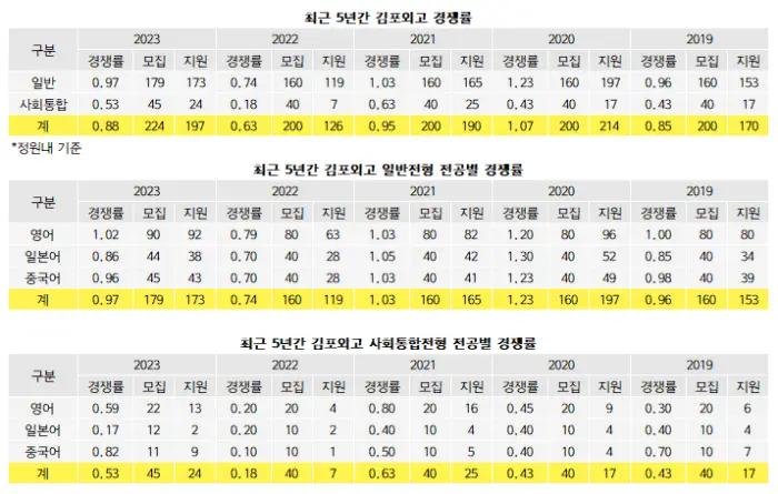 김포외고-경쟁률-최근5년