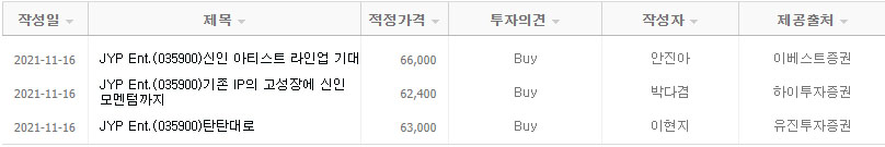 JYP Ent의 한경컨센서스 투자의견 