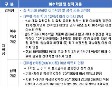 다자녀-국가장학금-이수-학점-기준