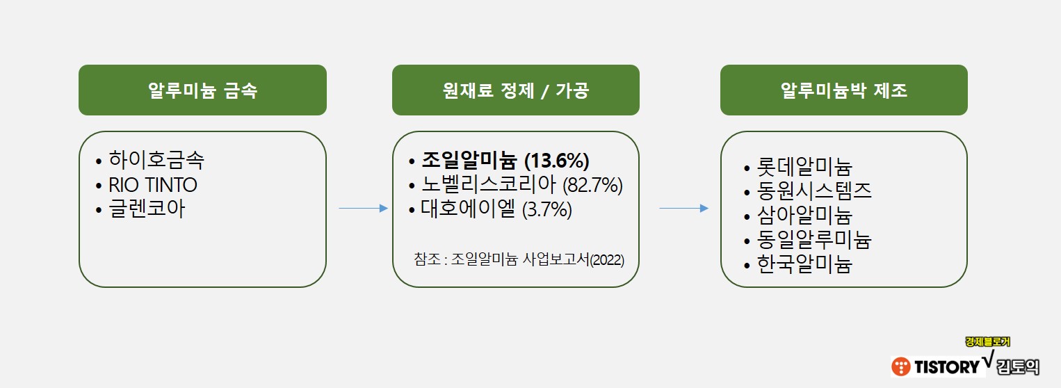 국내 알루미늄 업계 서플라이체인