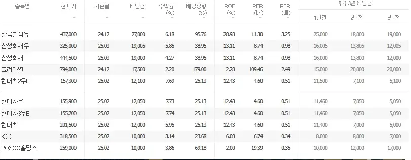 배당금-높은-주식-순위-고배당주-TOP50