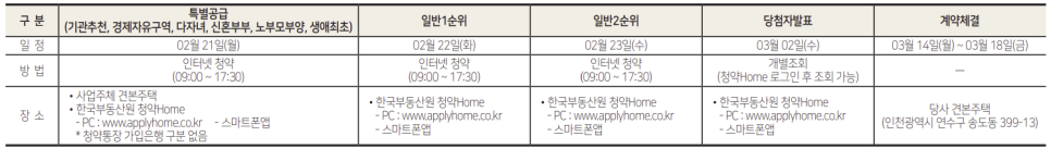 중도금 대출, 송도 부동산 시장 현황 7