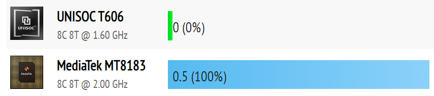 CPU 벤치마크 MediaTek MT8183 vs Unisoc T606 성능 비교