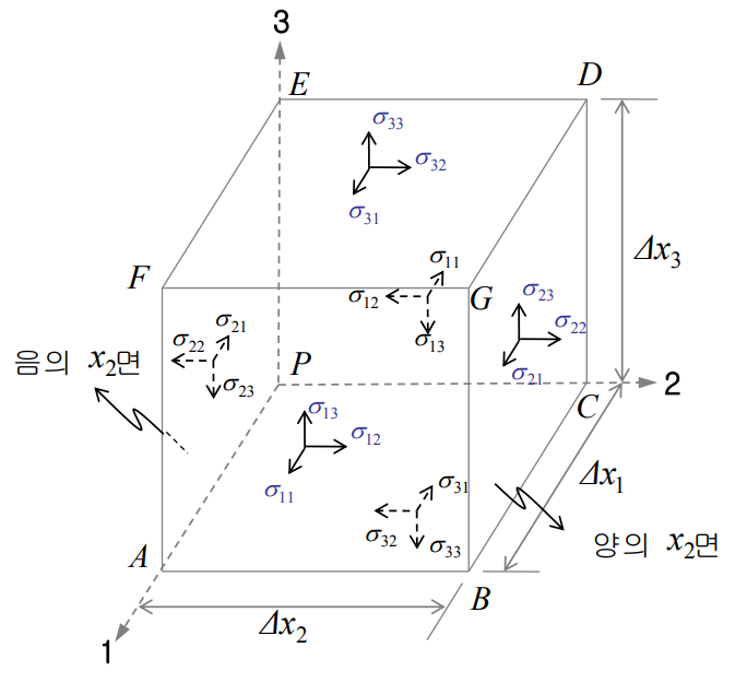응력텐서의 개념