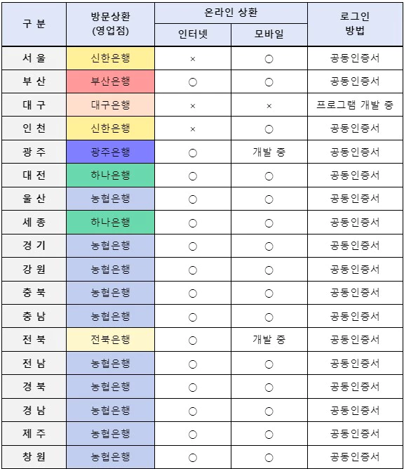 자동차 환급금(지역개발채권) 지역별 온라인 상환 은행 표