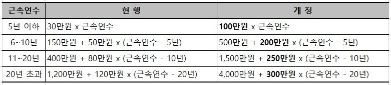 퇴직소득세 부담 완화 개정 내용 포함.