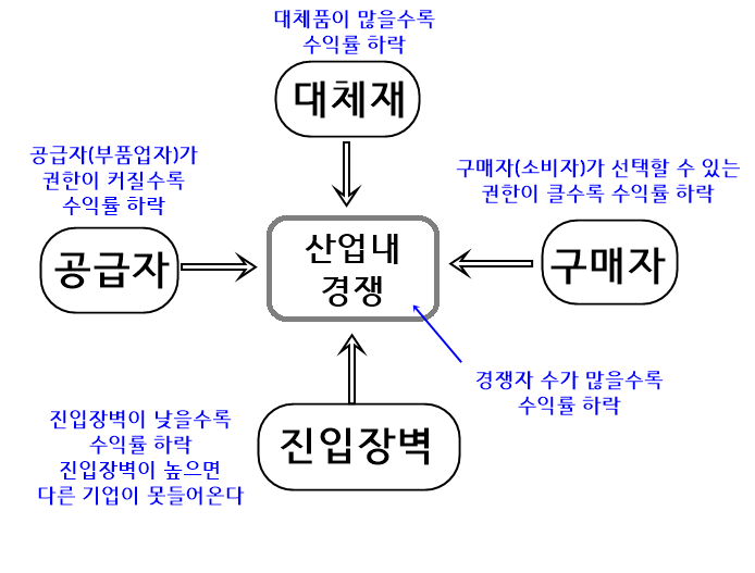 산업환경분석 그림