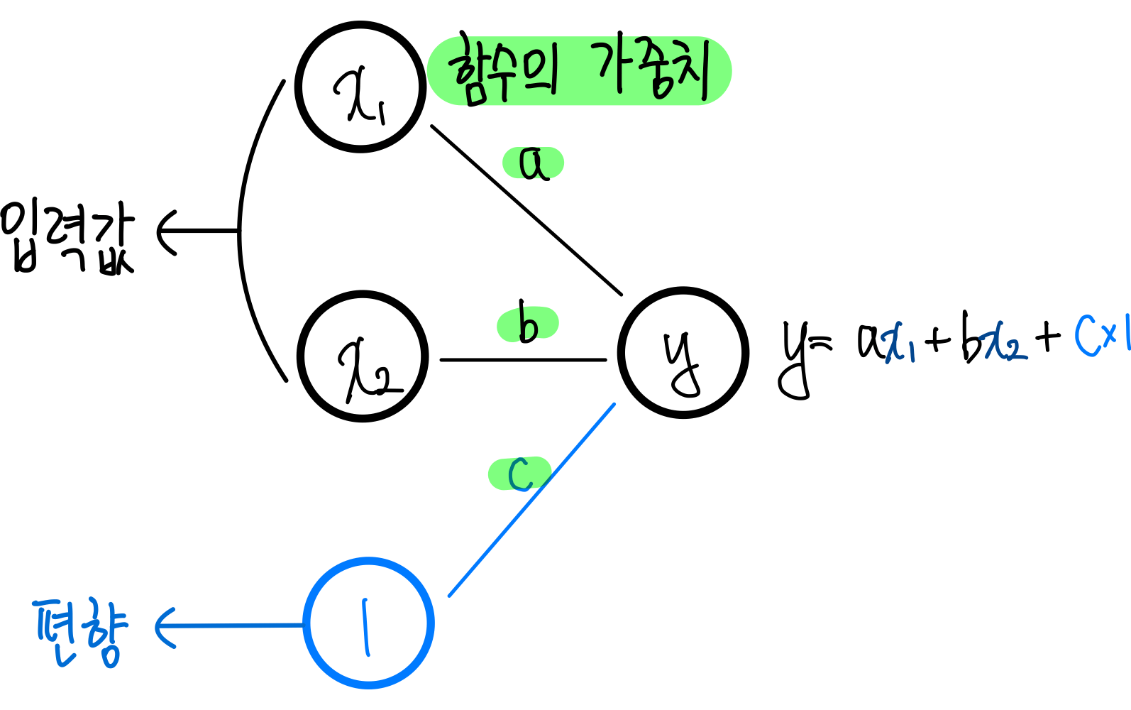 5.딥러닝 (Deep Learning) 6 6.그래프 형태로 표현하기