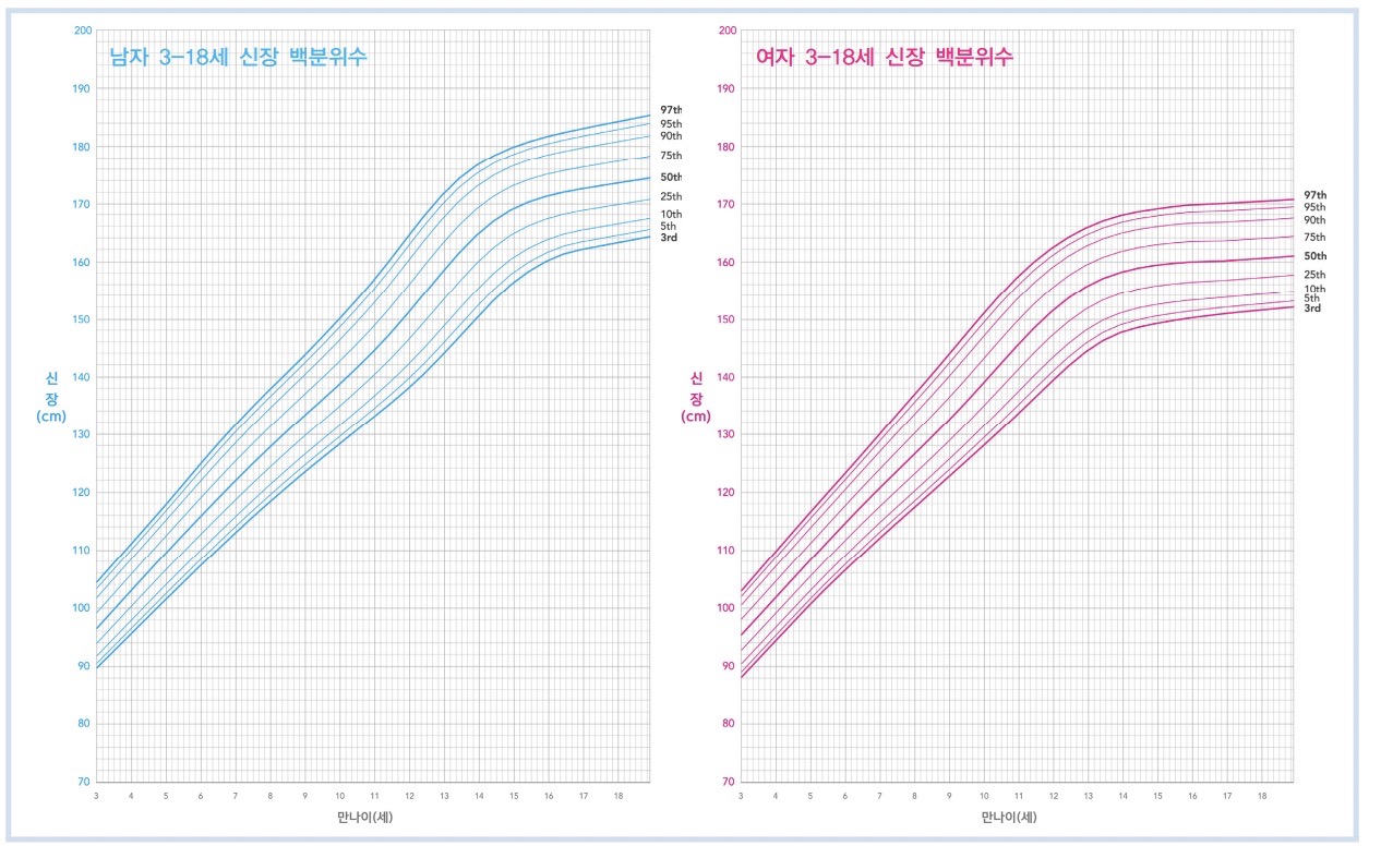 연령별 신장 성장곡선