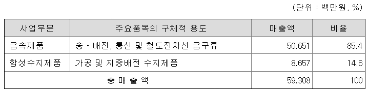 사업부문 비중 사진