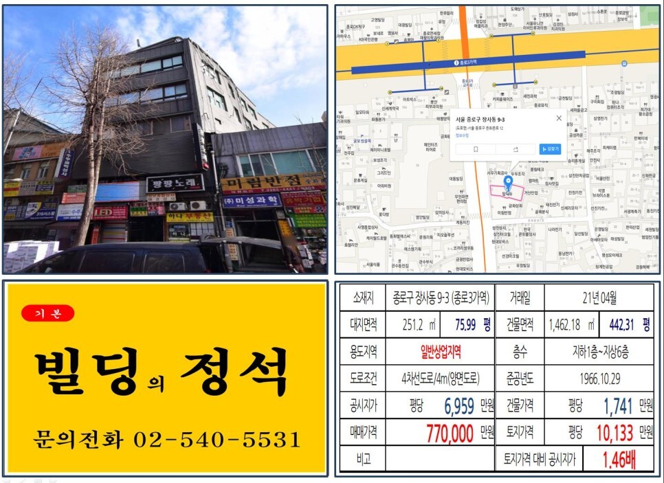  [종로구 역세권 일반상업지역 70억 빌딩 실거래가 조회] 장사동 9-3 (종로3가역) 77억 원, 평당 1억 133만 원 매매되었습니다.