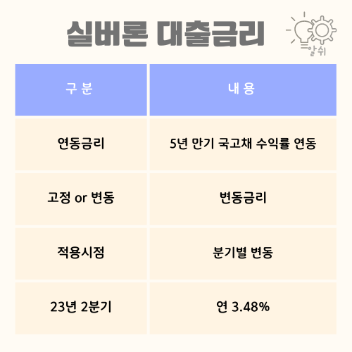 실버론-대출금리