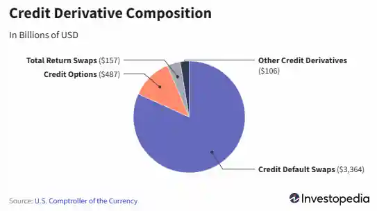 신용파생상품 구성. 압도적인 비율로 CDS가 파생 상품 중 대다수를 차지한다. (출처: Investopedia)