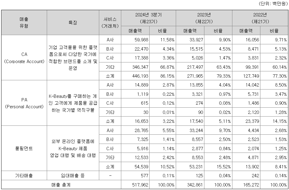 매출비율