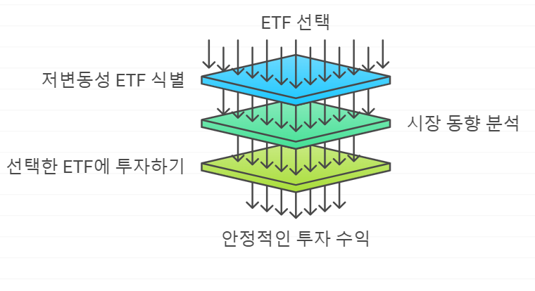 로우볼 전략을 활용한 ETF