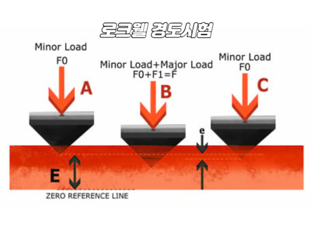 로크웰 경도시험