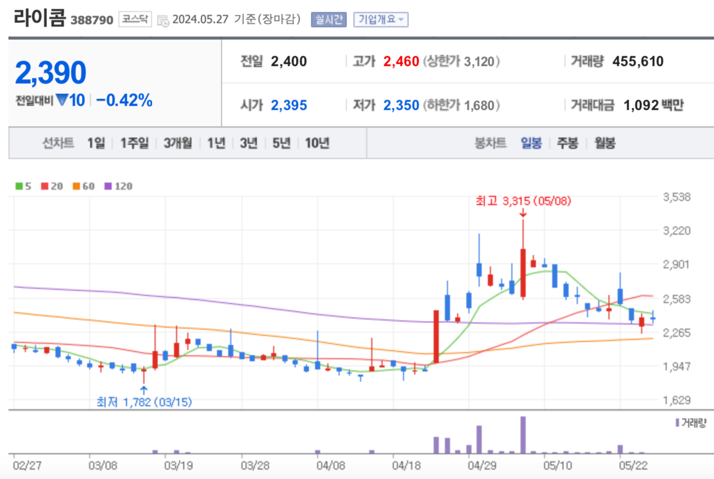 라이콤 주가