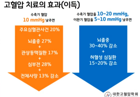 고혈압의 위험 및 치료 효과(출처 : 대한고혈압학회)
