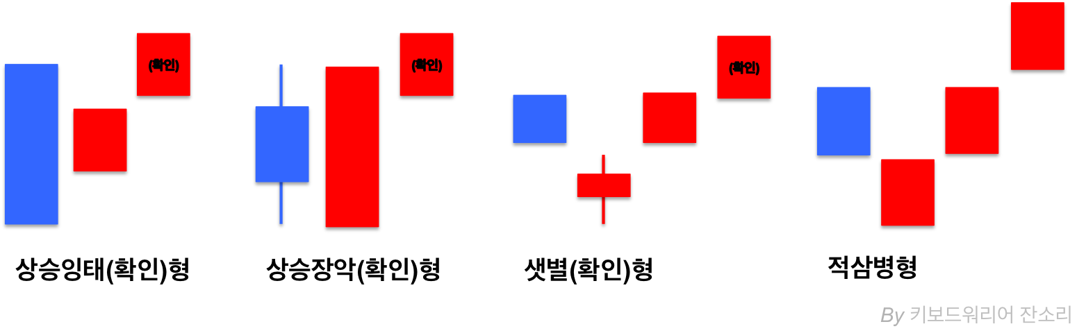 상승반전 캔들형태