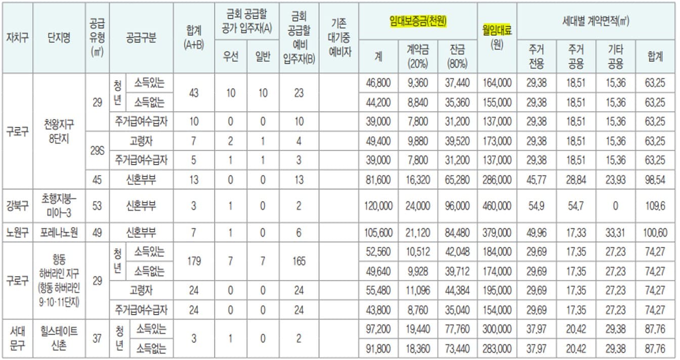 구로구행복주택