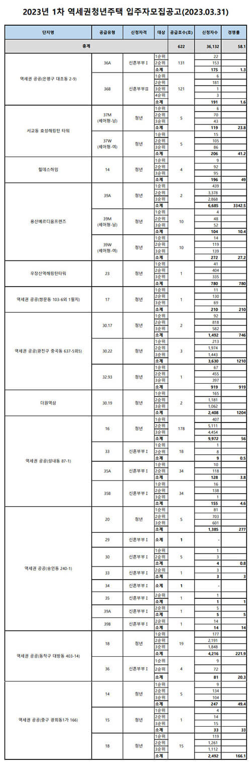 역세권-입주자모집-경쟁률