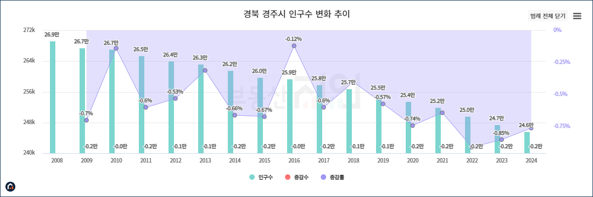 경주시 인구수 그래프