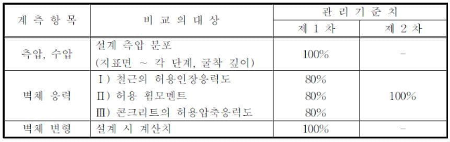 계측관리기준-절대치관리기법